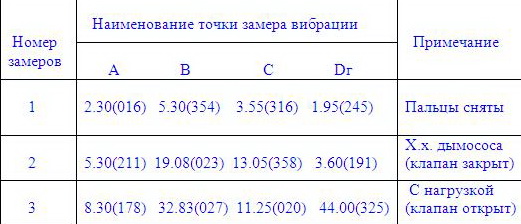 Устранение поводкового эффекта на дымососе