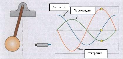 Колебания маятника