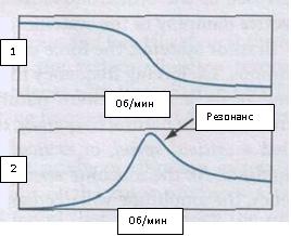 Резонанс График Боде