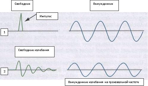 Модели колебаний перекрытий