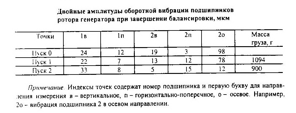 Вибродиагностика оборудования