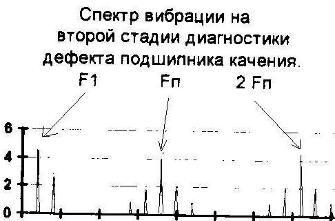 2 стадия дефект подшипника