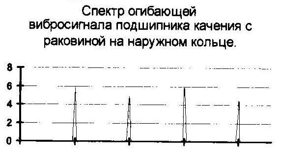 Дефект подшипника раковина