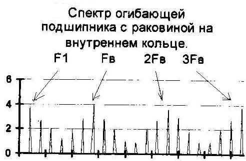 Дефект подшипника раковина