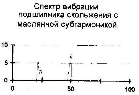 Подшипник скольжения с маслянной субгармоникой