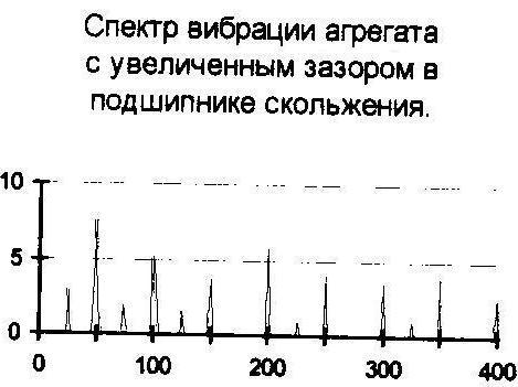 Подшипник скольжения большой зазор