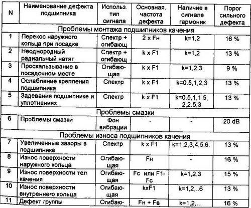 Дефекты подшипников